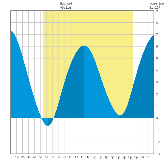 Ridgefield Park tide chart for Sunday, June 27, 2021