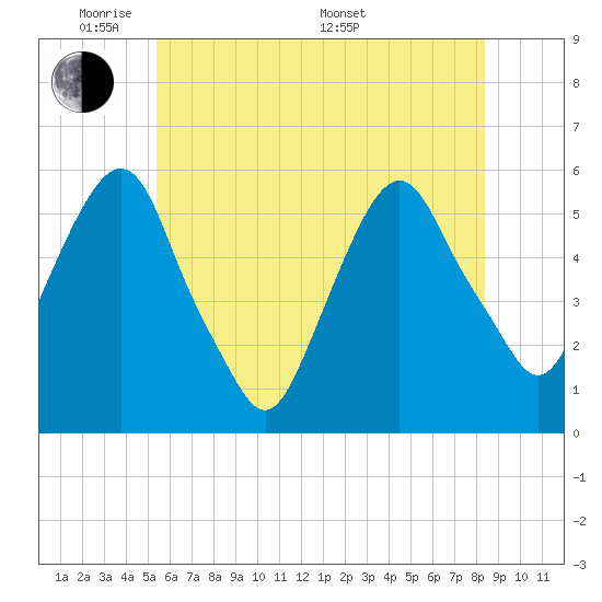 Ridgefield Park tide chart for Wednesday, June 2, 2021