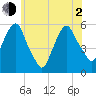 Ridgefield Park tide chart for Wednesday, June 2, 2021