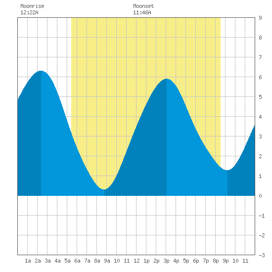 Ridgefield Park tide chart for Wednesday, June 30, 2021