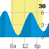 Ridgefield Park tide chart for Wednesday, June 30, 2021