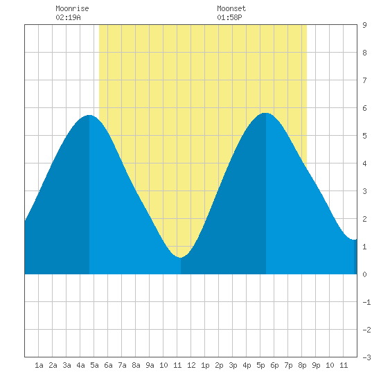Ridgefield Park tide chart for Thursday, June 3, 2021