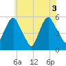 Ridgefield Park tide chart for Thursday, June 3, 2021