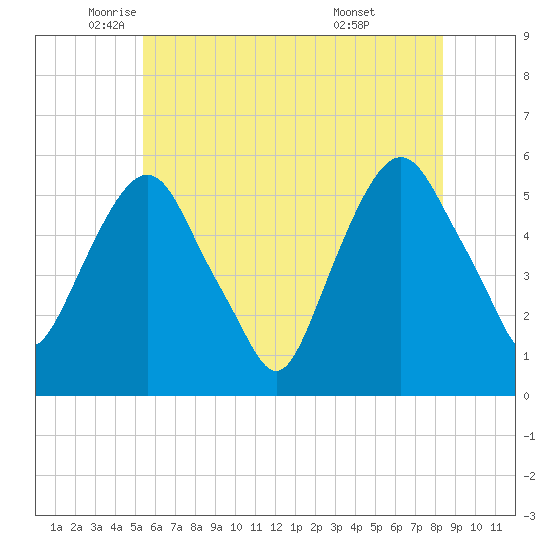 Ridgefield Park tide chart for Friday, June 4, 2021