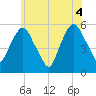 Ridgefield Park tide chart for Friday, June 4, 2021