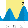 Ridgefield Park tide chart for Monday, June 7, 2021