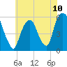 Ridgefield Park tide chart for Saturday, July 10, 2021