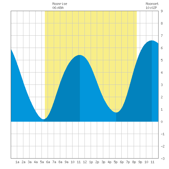 Ridgefield Park tide chart for Sunday, July 11, 2021