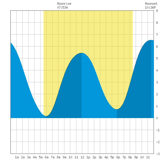 Ridgefield Park tide chart for Monday, July 12, 2021