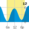 Ridgefield Park tide chart for Monday, July 12, 2021