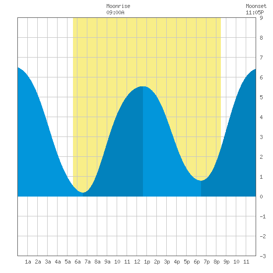 Ridgefield Park tide chart for Tuesday, July 13, 2021