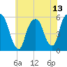 Ridgefield Park tide chart for Tuesday, July 13, 2021