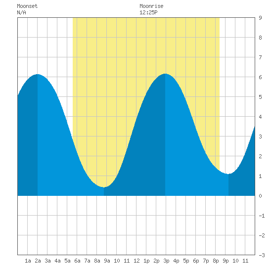 Ridgefield Park tide chart for Friday, July 16, 2021