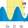 Ridgefield Park tide chart for Friday, July 16, 2021
