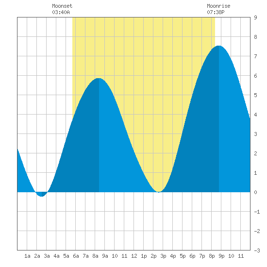 Ridgefield Park tide chart for Thursday, July 22, 2021