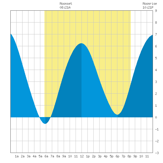 Ridgefield Park tide chart for Monday, July 26, 2021