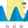 Ridgefield Park tide chart for Wednesday, July 28, 2021