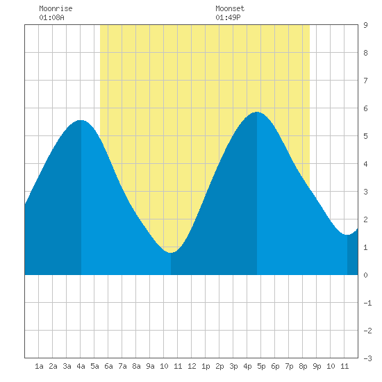 Ridgefield Park tide chart for Friday, July 2, 2021