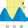 Ridgefield Park tide chart for Friday, July 2, 2021