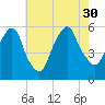 Ridgefield Park tide chart for Friday, July 30, 2021