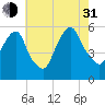 Ridgefield Park tide chart for Saturday, July 31, 2021