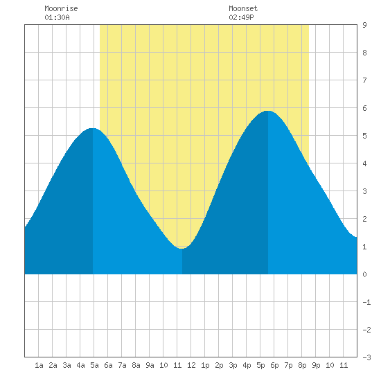 Ridgefield Park tide chart for Saturday, July 3, 2021