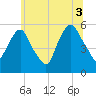 Ridgefield Park tide chart for Saturday, July 3, 2021