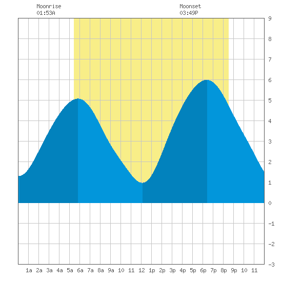 Ridgefield Park tide chart for Sunday, July 4, 2021