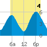 Ridgefield Park tide chart for Sunday, July 4, 2021