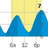 Ridgefield Park tide chart for Wednesday, July 7, 2021
