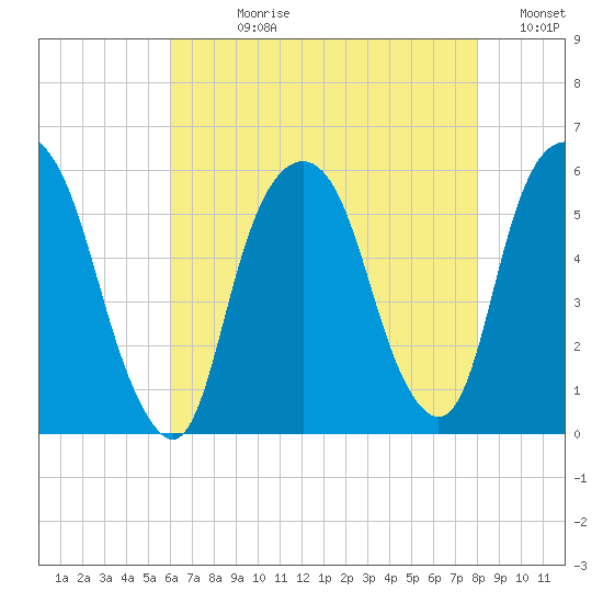 Ridgefield Park tide chart for Wednesday, August 11, 2021