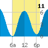 Ridgefield Park tide chart for Wednesday, August 11, 2021