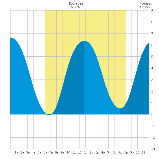 Ridgefield Park tide chart for Thursday, August 12, 2021