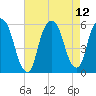 Ridgefield Park tide chart for Thursday, August 12, 2021