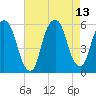 Ridgefield Park tide chart for Friday, August 13, 2021