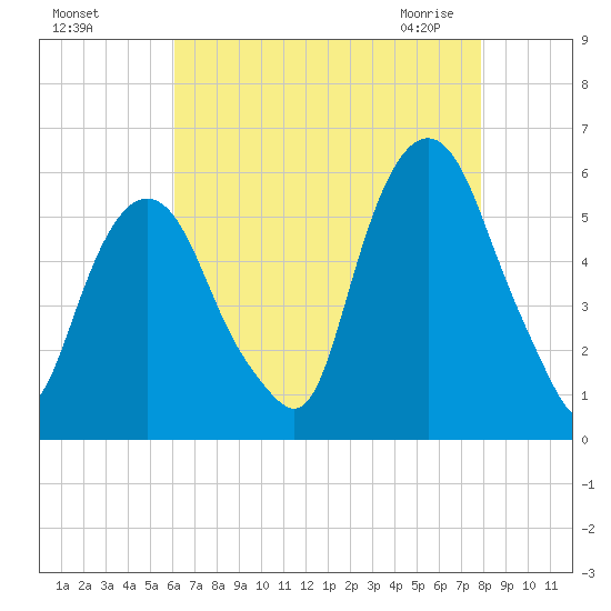 Ridgefield Park tide chart for Tuesday, August 17, 2021