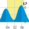 Ridgefield Park tide chart for Tuesday, August 17, 2021