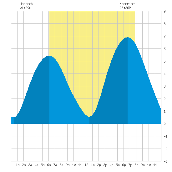 Ridgefield Park tide chart for Wednesday, August 18, 2021