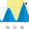 Ridgefield Park tide chart for Thursday, August 19, 2021