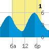 Ridgefield Park tide chart for Sunday, August 1, 2021