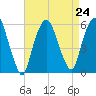 Ridgefield Park tide chart for Tuesday, August 24, 2021