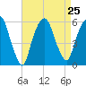 Ridgefield Park tide chart for Wednesday, August 25, 2021