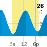 Ridgefield Park tide chart for Thursday, August 26, 2021