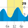 Ridgefield Park tide chart for Sunday, August 29, 2021