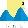 Ridgefield Park tide chart for Monday, August 2, 2021