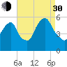 Ridgefield Park tide chart for Monday, August 30, 2021