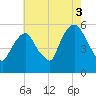 Ridgefield Park tide chart for Tuesday, August 3, 2021