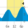 Ridgefield Park tide chart for Wednesday, August 4, 2021