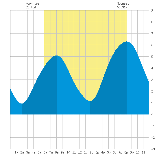 Ridgefield Park tide chart for Thursday, August 5, 2021