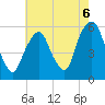 Ridgefield Park tide chart for Friday, August 6, 2021